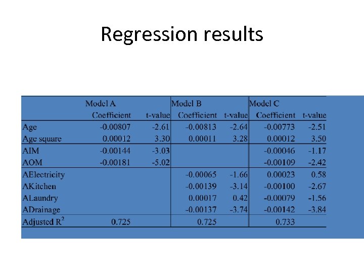 Regression results 