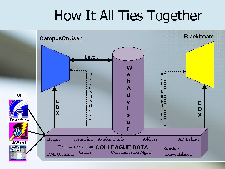 How It All Ties Together Blackboard Campus. Cruiser Portal UI E D X Power.