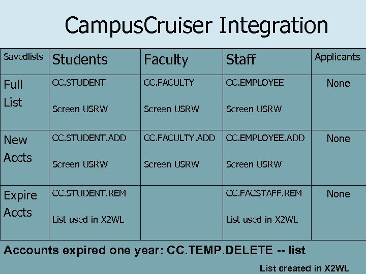 Campus. Cruiser Integration Savedlists Students Faculty Staff Full List CC. STUDENT CC. FACULTY CC.