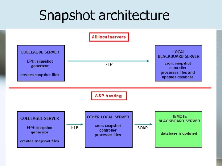 Snapshot architecture 