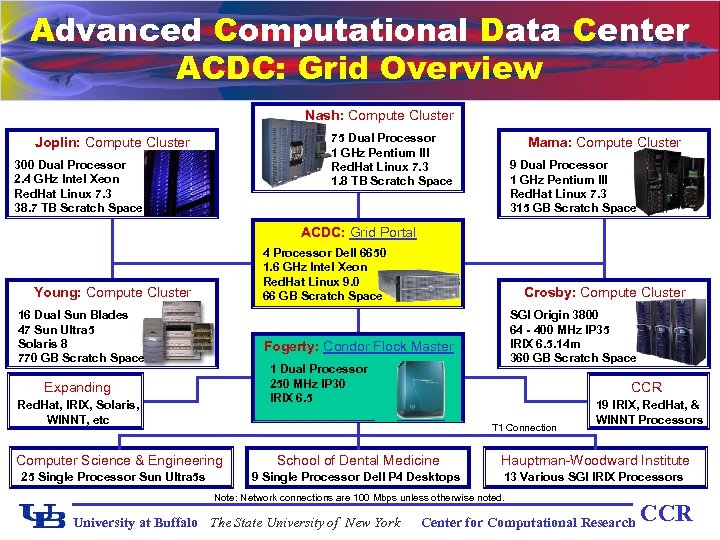 Advanced Computational Data Center ACDC: Grid Overview Nash: Compute Cluster 75 Dual Processor 1