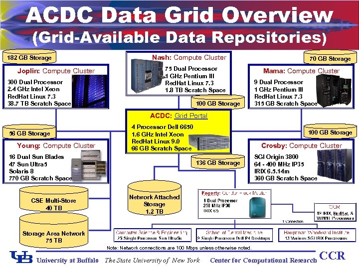 ACDC Data Grid Overview (Grid-Available Data Repositories) 182 GB Storage Joplin: Compute Cluster 300