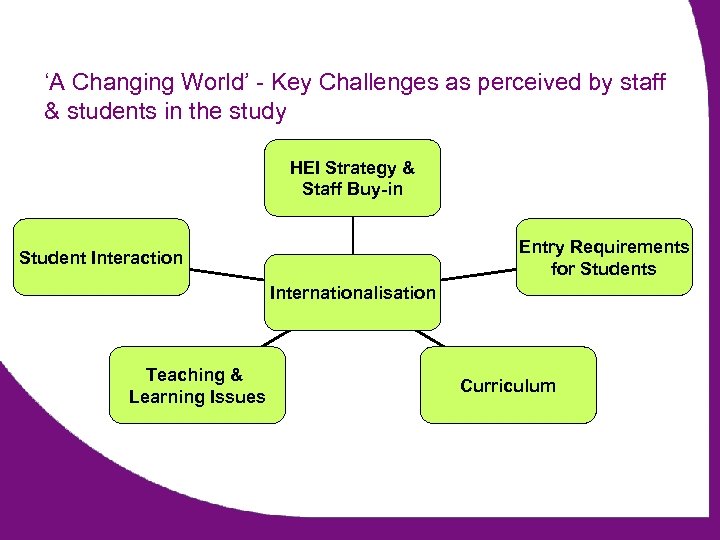 ‘A Changing World’ - Key Challenges as perceived by staff & students in the