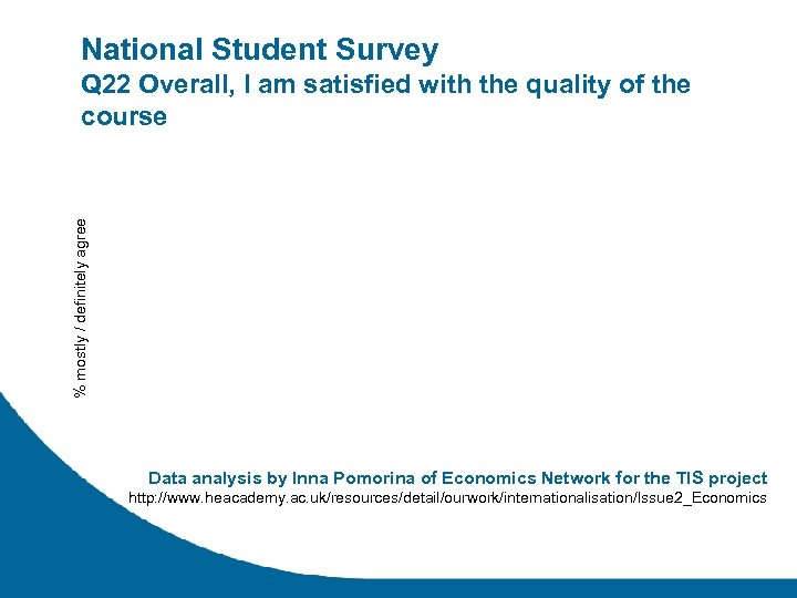 National Student Survey % mostly / definitely agree Q 22 Overall, I am satisfied