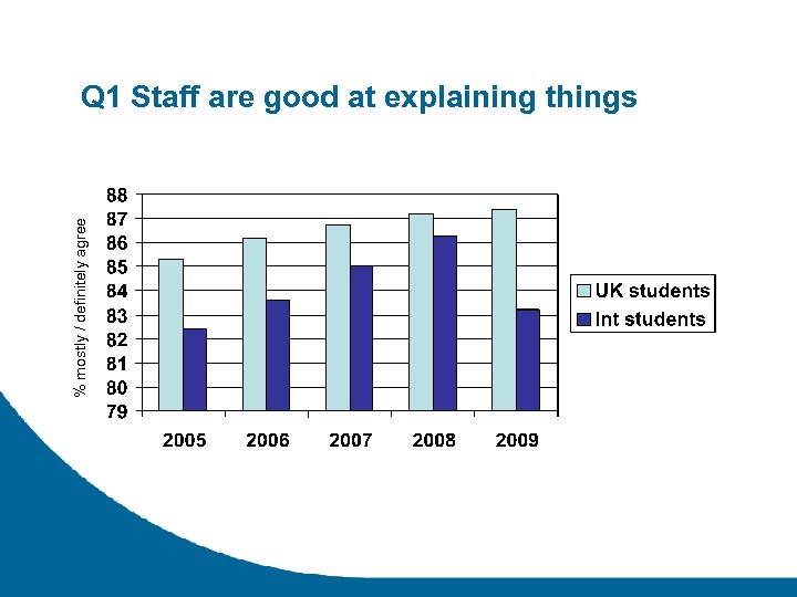 % mostly / definitely agree Q 1 Staff are good at explaining things 