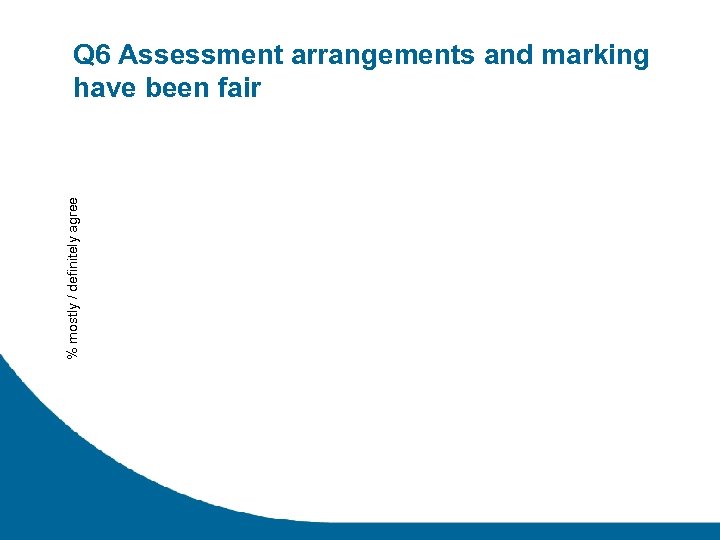 % mostly / definitely agree Q 6 Assessment arrangements and marking have been fair