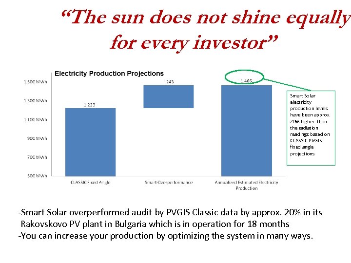 “The sun does not shine equally for every investor” Smart Solar electricity production levels