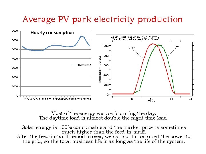 Average PV park electricity production 7000 Hourly consumption 6000 5000 4000 3000 16. 09.