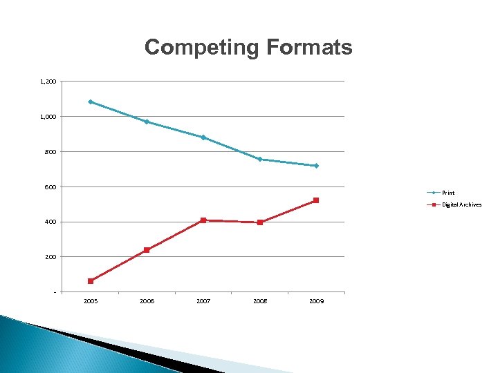 Competing Formats 1, 200 1, 000 800 600 Print Digital Archives 400 2005 2006