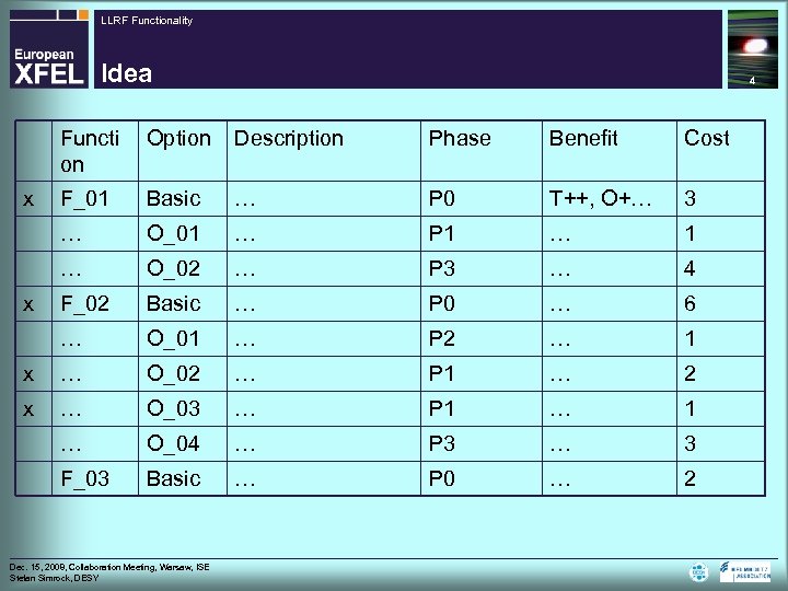 LLRF Functionality Idea 4 Functi on Option Description Phase Benefit Cost F_01 Basic …