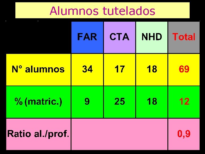 Alumnos tutelados 