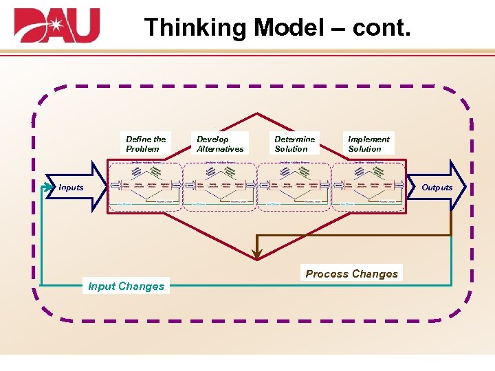 Thinking Model – cont. Define the Problem Develop Alternatives Determine Solution Implement Solution Outputs