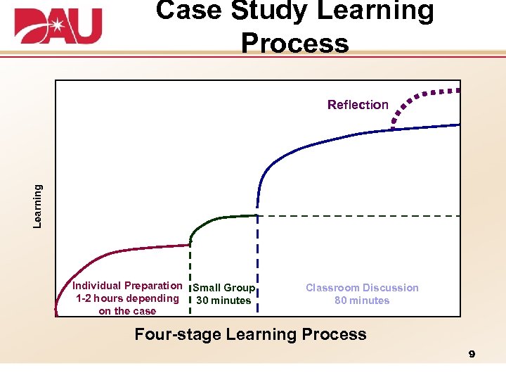 Case Study Learning Process Learning Reflection Individual Preparation Small Group 1 -2 hours depending