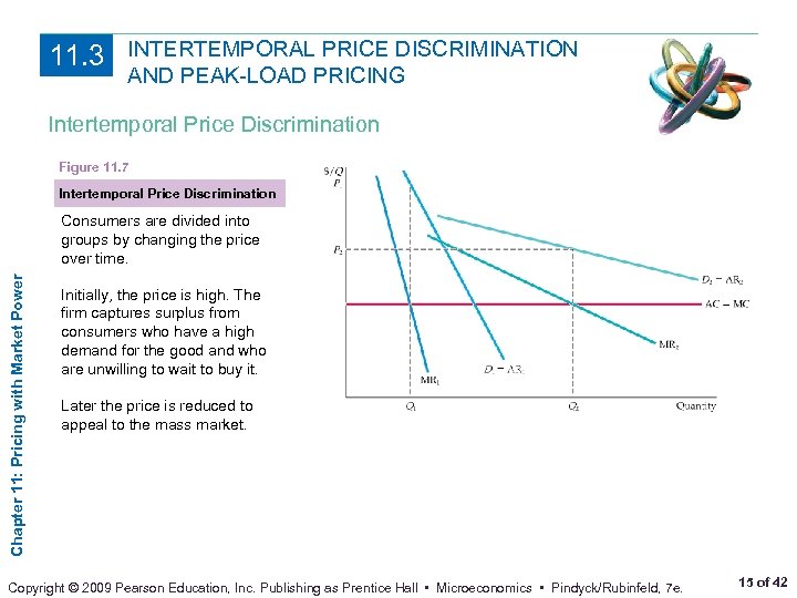 11. 3 INTERTEMPORAL PRICE DISCRIMINATION AND PEAK-LOAD PRICING Intertemporal Price Discrimination Figure 11. 7