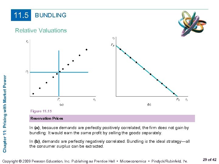 11. 5 BUNDLING Chapter 11: Pricing with Market Power Relative Valuations Figure 11. 15