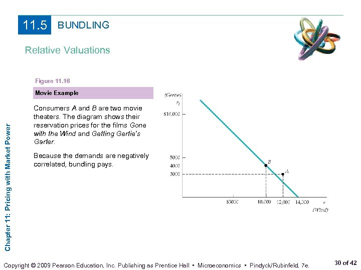 11. 5 BUNDLING Relative Valuations Figure 11. 16 Chapter 11: Pricing with Market Power