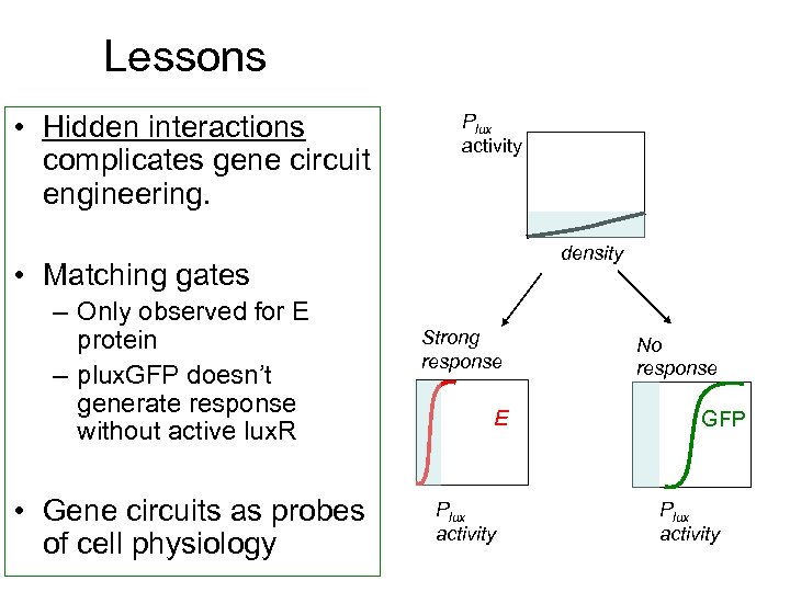 Lessons • Hidden interactions complicates gene circuit engineering. Plux activity density • Matching gates