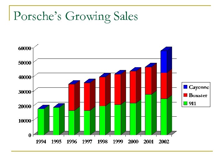 Porsche’s Growing Sales 