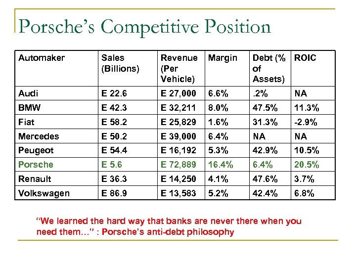 Porsche’s Competitive Position Automaker Sales (Billions) Revenue (Per Vehicle) Margin Debt (% ROIC of
