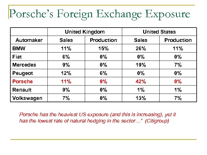 Porsche’s Foreign Exchange Exposure United Kingdom Automaker United States Sales Production BMW 11% 15%