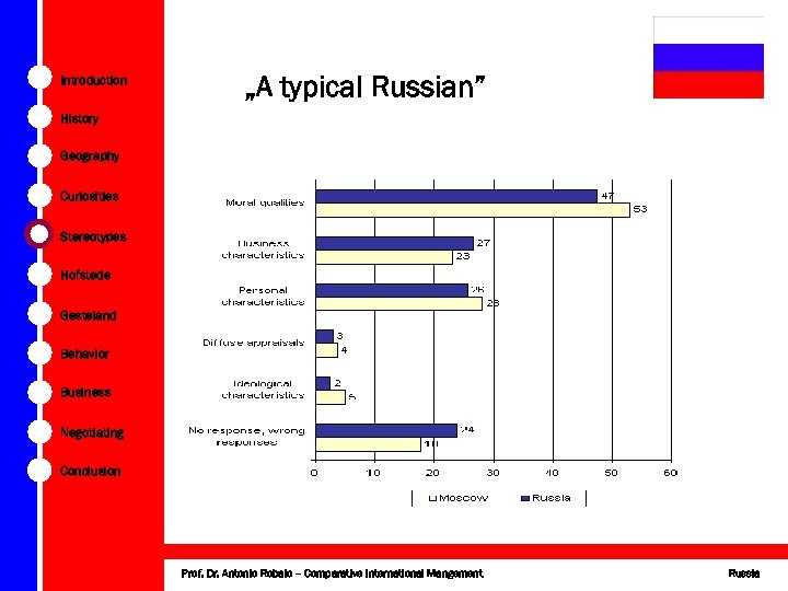 Introduction „A typical Russian” History Geography Curiosities Stereotypes Hofstede Gesteland Behavior Business Negotiating Conclusion