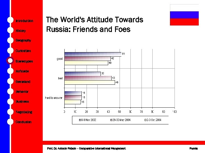 Introduction History The World's Attitude Towards Russia: Friends and Foes Geography Curiosities Stereotypes Hofstede