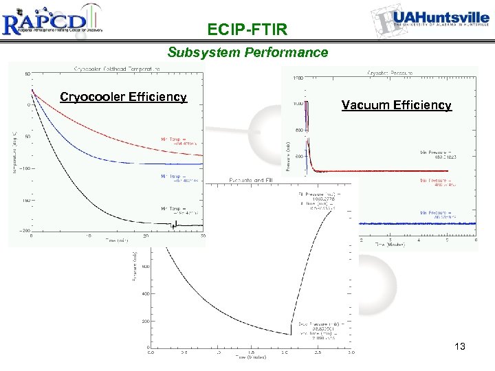 ECIP-FTIR Subsystem Performance Cryocooler Efficiency Vacuum Efficiency 13 