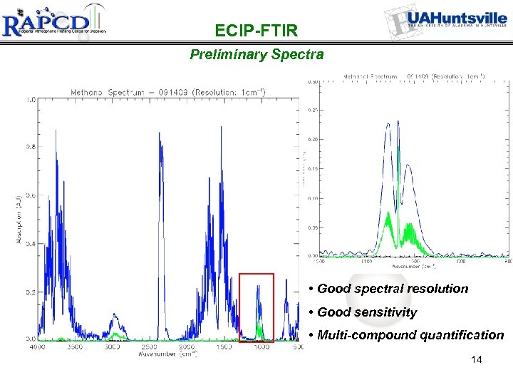 ECIP-FTIR Preliminary Spectra • Good spectral resolution • Good sensitivity • Multi-compound quantification 14