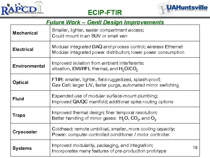 ECIP-FTIR Future Work – Gen. II Design Improvements Mechanical Smaller, lighter, easier compartment access;