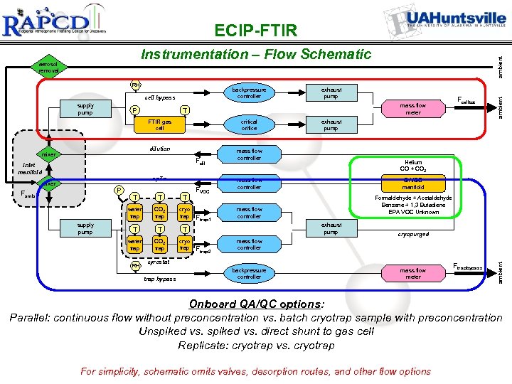 ECIP-FTIR supply pump P mass flow meter T FTIR gas cell critical orifice dilution