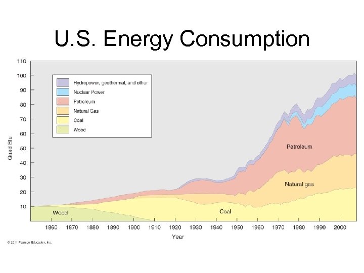 U. S. Energy Consumption 