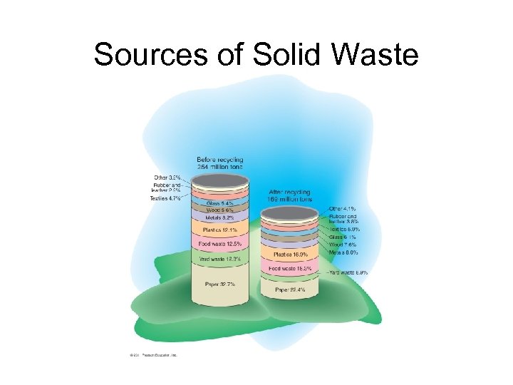 Sources of Solid Waste 