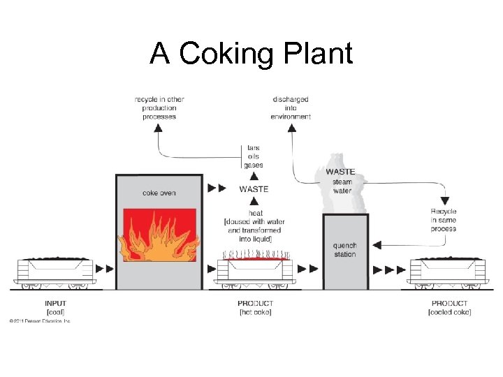 A Coking Plant 