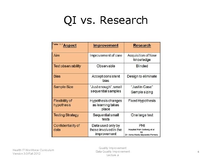 QI vs. Research Health IT Workforce Curriculum Version 3. 0/Fall 2012 Quality Improvement Data