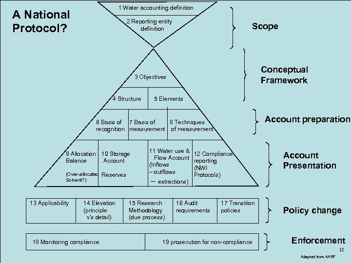 1 Water accounting definition A National Protocol? 2 Reporting entity definition Scope Conceptual Framework