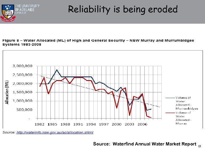 Reliability is being eroded Source: Waterfind Annual Water Market Report 13 