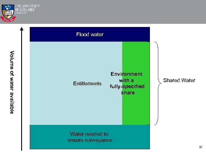 Flood water Volume of water available Entitlements Environment with a Environment fully-specified share Shared