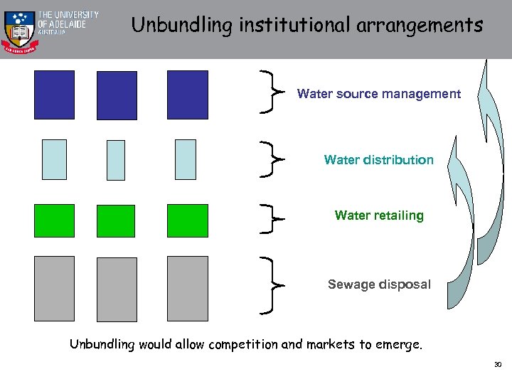 Unbundling institutional arrangements Water source management Water distribution Water retailing Sewage disposal Unbundling would