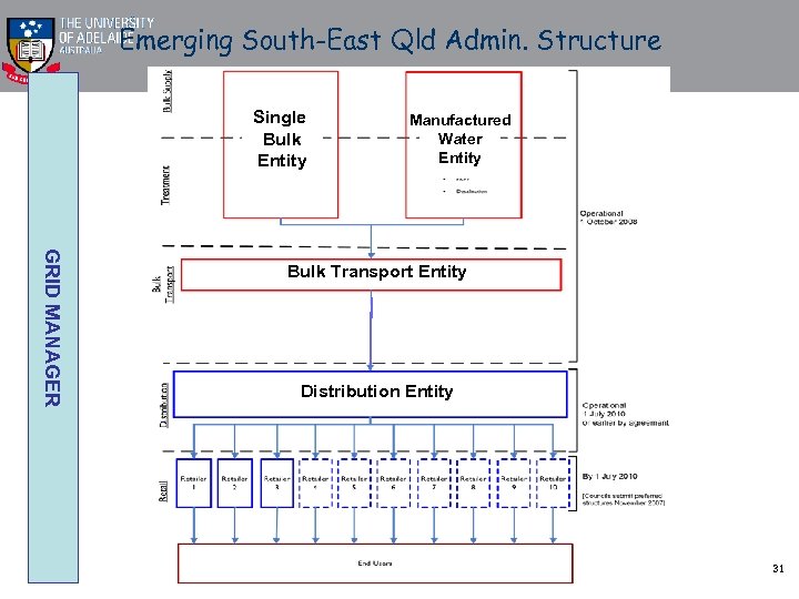 Emerging South-East Qld Admin. Structure Single Bulk Entity Manufactured Water Entity GRID MANAGER Bulk