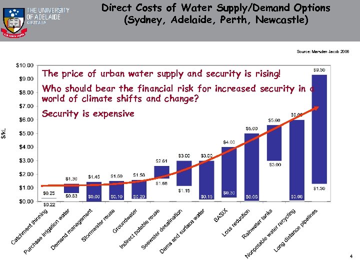 Direct Costs of Water Supply/Demand Options (Sydney, Adelaide, Perth, Newcastle) Source: Marsden Jacob 2006