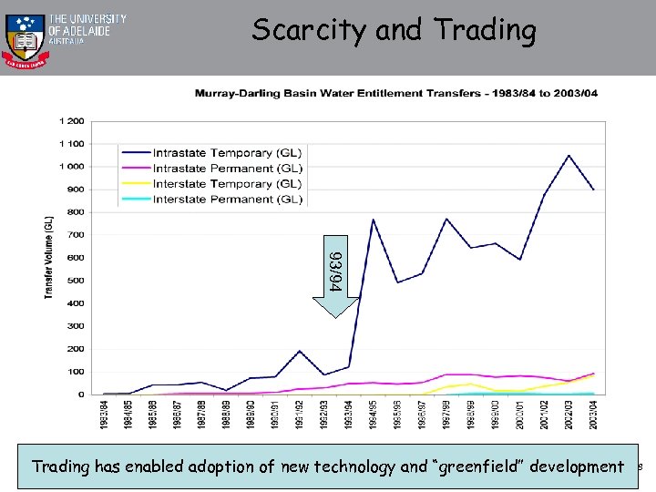 Scarcity and Trading 93/94 Source: Murray Darling Basin Commission, 2007. Trading has enabled adoption