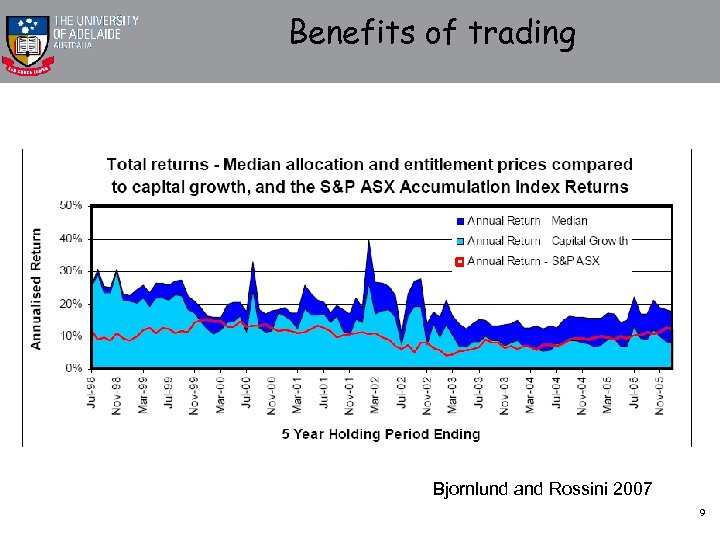 Benefits of trading Psi-Delta 2007 Bjornlund and Rossini 2007 9 