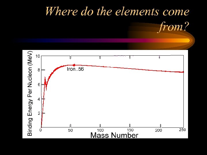 Where do the elements come from? 