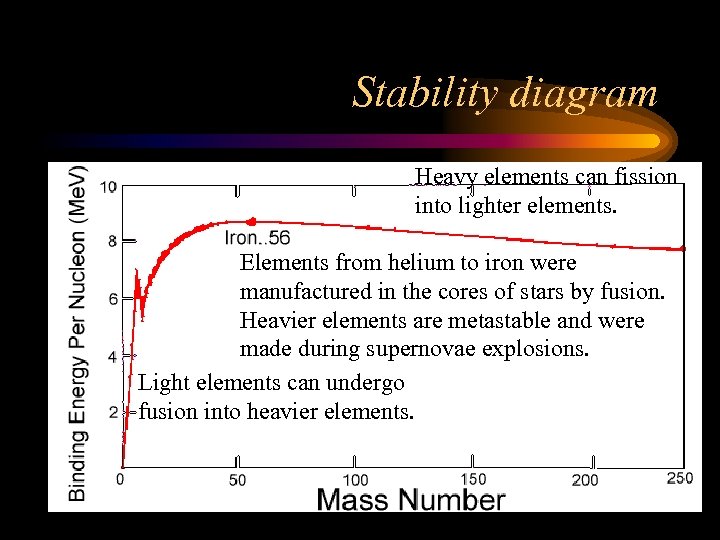 Stability diagram Heavy elements can fission into lighter elements. Elements from helium to iron