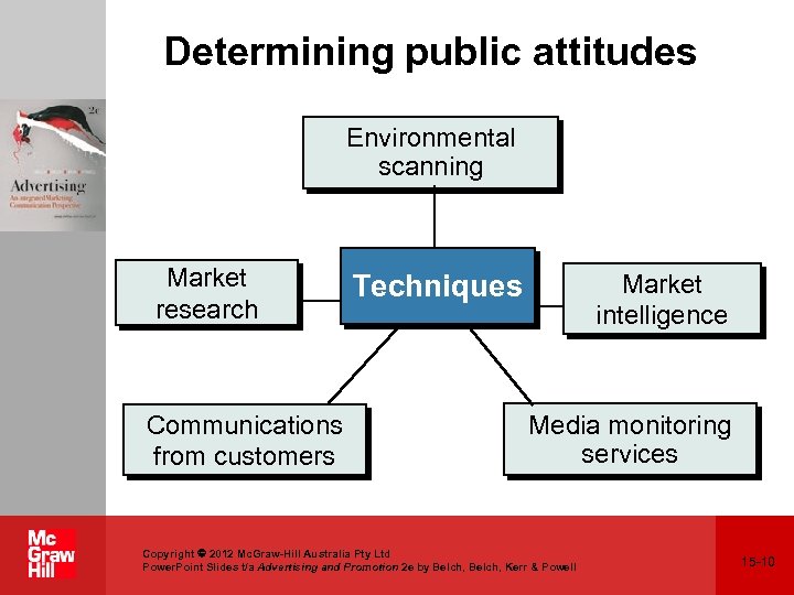 Determining public attitudes Environmental scanning Market research Communications from customers Techniques Market intelligence Media