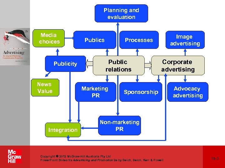 Planning and evaluation Media choices Publicity News Value Integration Image advertising Processes Public relations