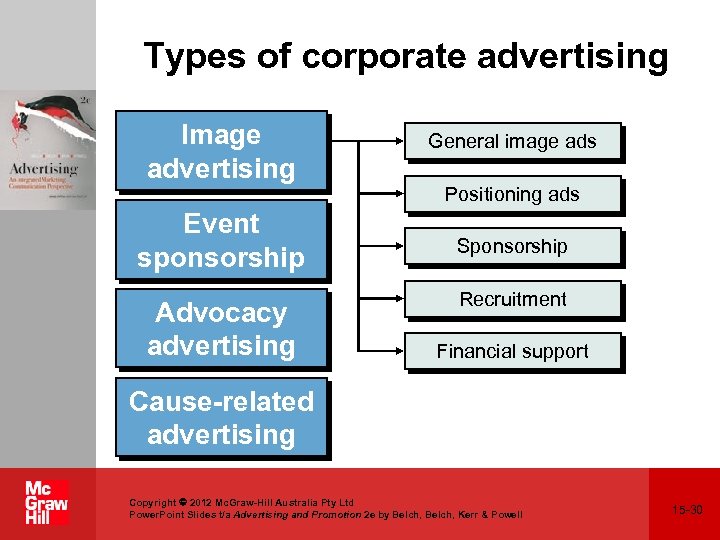 Types of corporate advertising Image advertising General image ads Event sponsorship Sponsorship Advocacy advertising