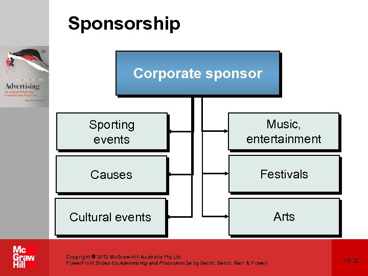 Sponsorship Corporate sponsor Sporting events Music, entertainment Causes Festivals Cultural events Arts Copyright 2012