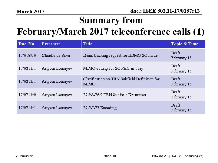 doc. : IEEE 802. 11 -17/0187 r 13 March 2017 Summary from February/March 2017