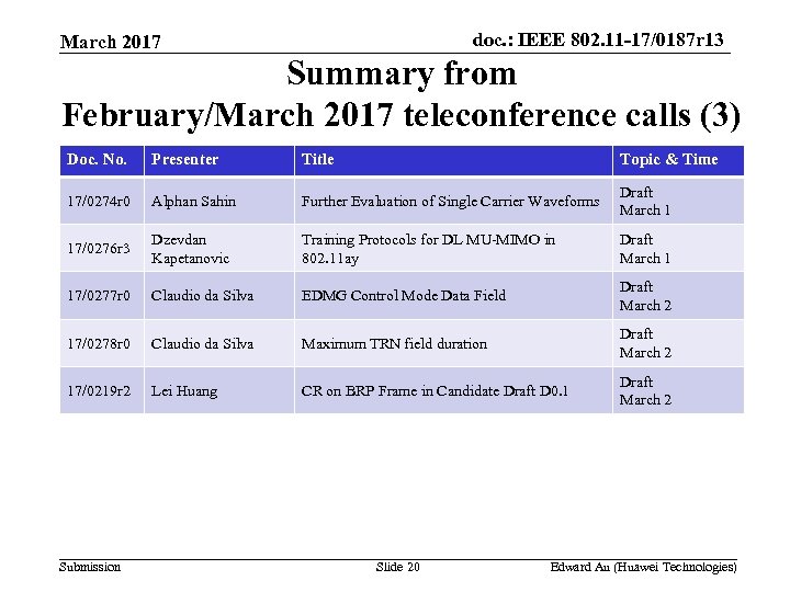doc. : IEEE 802. 11 -17/0187 r 13 March 2017 Summary from February/March 2017